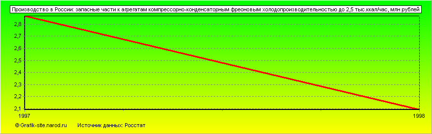 Графики - Производство в России - Запасные части к агрегатам компрессорно-конденсаторным фреоновым холодопроизводительностью до 2,5 тыс.ккал/час