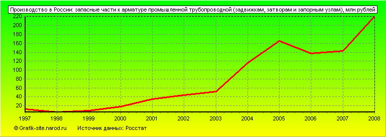 Графики - Производство в России - Запасные части к арматуре промышленной трубопроводной (задвижкам, затворам и запорным узлам)