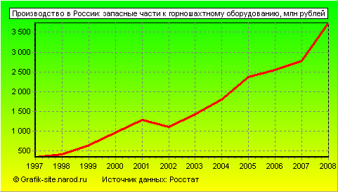 Графики - Производство в России - Запасные части к горношахтному оборудованию