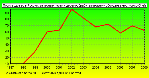 Графики - Производство в России - Запасные части к деревообрабатывающему оборудованию