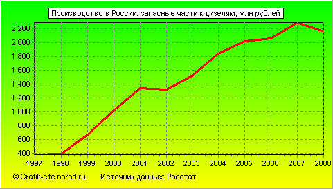 Графики - Производство в России - Запасные части к дизелям