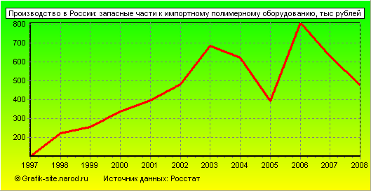 Графики - Производство в России - Запасные части к импортному полимерному оборудованию