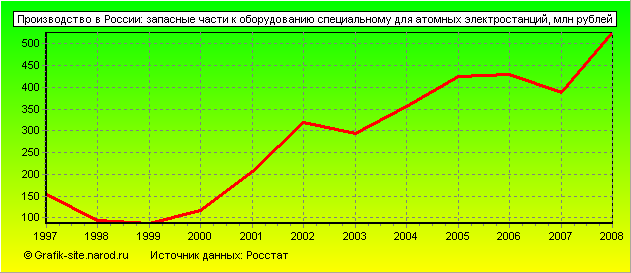 Графики - Производство в России - Запасные части к оборудованию специальному для атомных электростанций