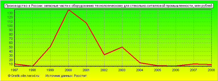 Графики - Производство в России - Запасные части к оборудованию технологическому для стекольно-ситалловой промышленности