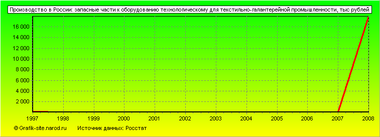 Графики - Производство в России - Запасные части к оборудованию технологическому для текстильно-галантерейной промышленности