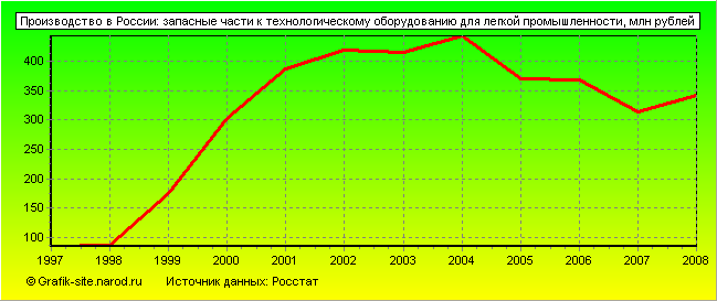 Графики - Производство в России - Запасные части к технологическому оборудованию для легкой промышленности