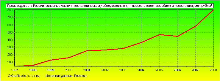 Графики - Производство в России - Запасные части к технологическому оборудованию для лесозаготовок, лесобирж и лесосплава