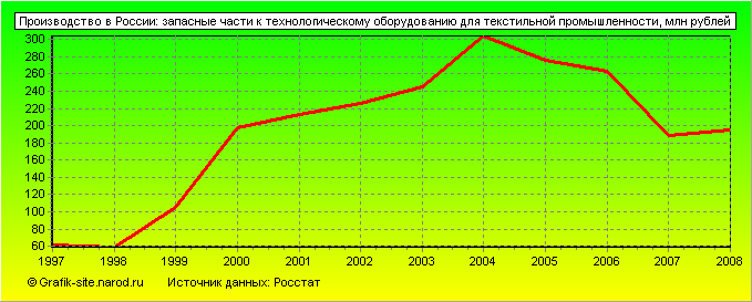 Графики - Производство в России - Запасные части к технологическому оборудованию для текстильной промышленности