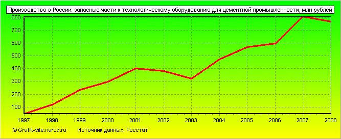 Графики - Производство в России - Запасные части к технологическому оборудованию для цементной промышленности