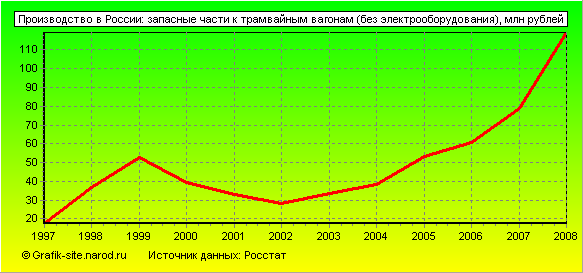 Графики - Производство в России - Запасные части к трамвайным вагонам (без электрооборудования)