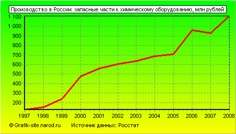 Графики - Производство в России - Запасные части к химическому оборудованию