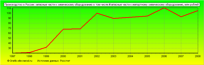 Графики - Производство в России - Запасные части к химическому оборудованию в том числе:#запасные части к импортному химическому оборудованию