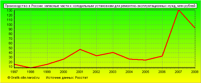 Графики - Производство в России - Запасные части к холодильным установкам для ремонтно-эксплуатационных нужд