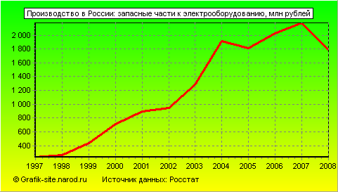 Графики - Производство в России - Запасные части к электрооборудованию