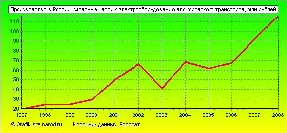 Графики - Производство в России - Запасные части к электрооборудованию для городского транспорта