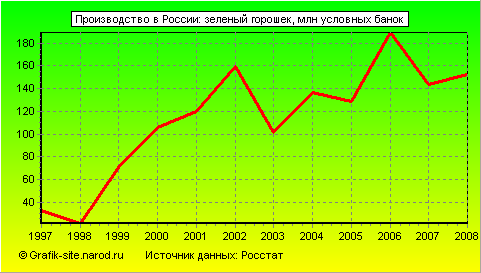 Графики - Производство в России - Зеленый горошек