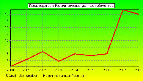 Графики - Производство в России - Земснаряды