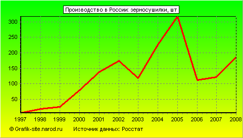 Графики - Производство в России - Зерносушилки