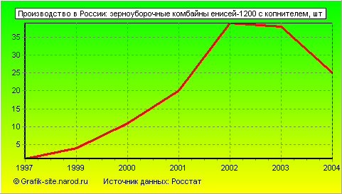 Графики - Производство в России - Зерноуборочные комбайны енисей-1200 с копнителем
