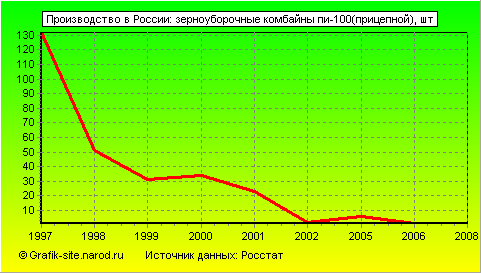 Графики - Производство в России - Зерноуборочные комбайны пи-100(прицепной)