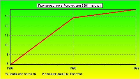Графики - Производство в России - Зил 5301