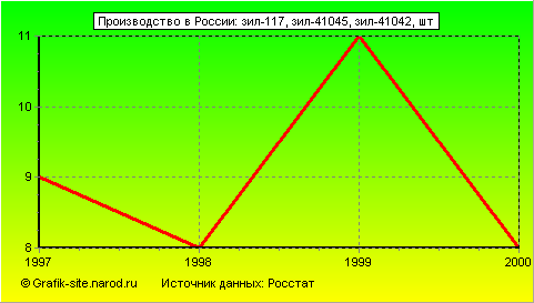 Графики - Производство в России - Зил-117, зил-41045, зил-41042