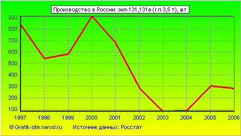 Графики - Производство в России - Зил-131,131а (г.п.3,5 т)