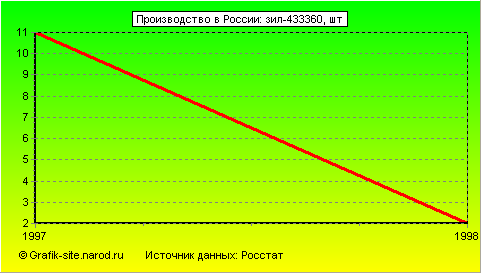 Графики - Производство в России - Зил-433360