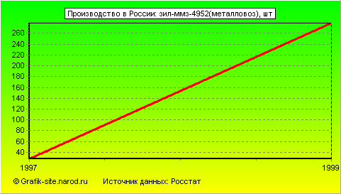 Графики - Производство в России - Зил-ммз-4952(металловоз)