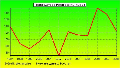 Графики - Производство в России - Зонты