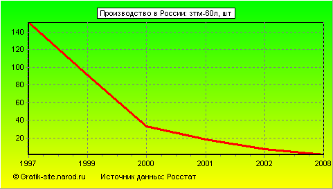 Графики - Производство в России - Зтм-60л