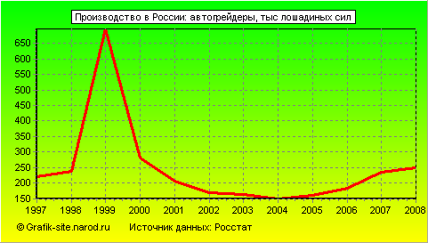 Графики - Производство в России - Автогрейдеры