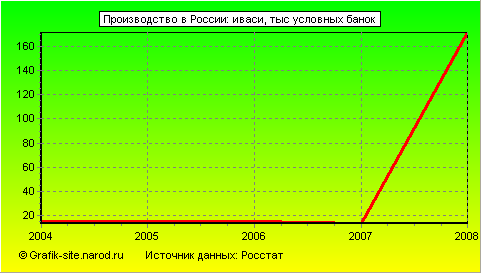 Графики - Производство в России - Иваси