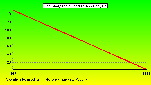 Графики - Производство в России - Иж-21251