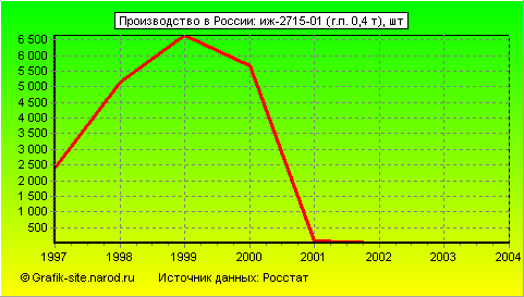 Графики - Производство в России - Иж-2715-01 (г.п. 0,4 т)