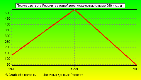 Графики - Производство в России - Автогрейдеры мощностью свыше 250 л.с.