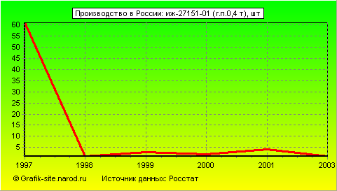 Графики - Производство в России - Иж-27151-01 (г.п.0,4 т)