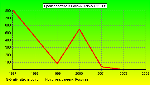 Графики - Производство в России - Иж-27156