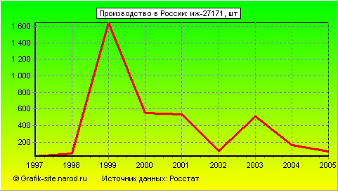 Графики - Производство в России - Иж-27171