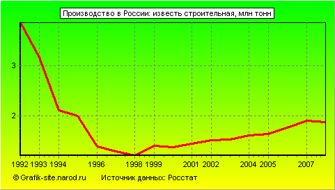 Графики - Производство в России - Известь строительная