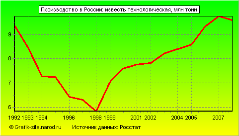 Графики - Производство в России - Известь технологическая
