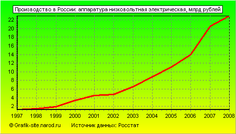 Графики - Производство в России - Аппаратура низковольтная электрическая