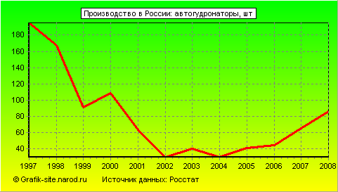 Графики - Производство в России - Автогудронаторы