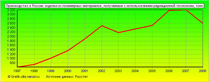 Графики - Производство в России - Изделия из полимерных материалов, получаемые с использованием радиационной технологии