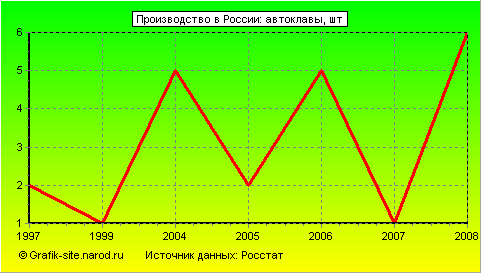 Графики - Производство в России - Автоклавы