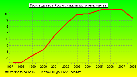 Графики - Производство в России - Изделия моточные