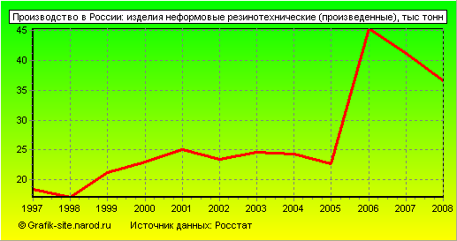 Графики - Производство в России - Изделия неформовые резинотехнические (произведенные)