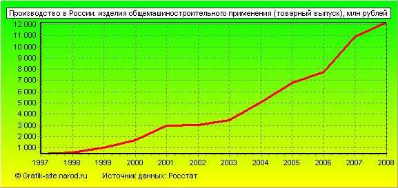 Графики - Производство в России - Изделия общемашиностроительного применения (товарный выпуск)