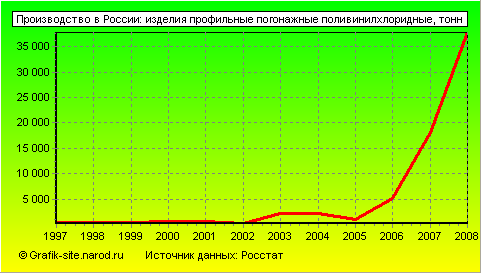 Графики - Производство в России - Изделия профильные погонажные поливинилхлоридные