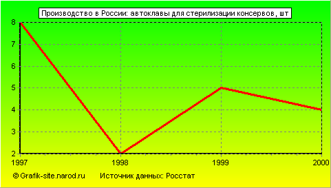 Графики - Производство в России - Автоклавы для стерилизации консервов